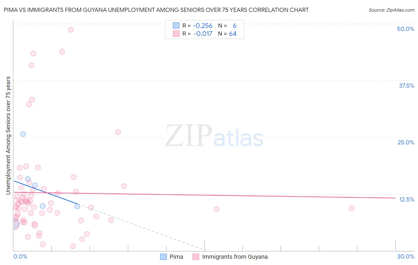 Pima vs Immigrants from Guyana Unemployment Among Seniors over 75 years