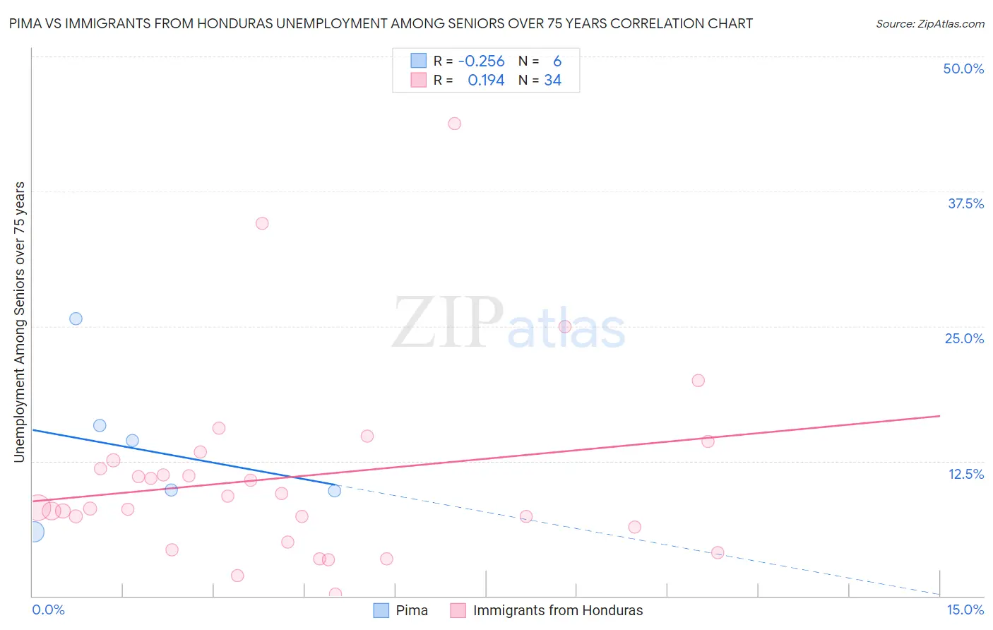 Pima vs Immigrants from Honduras Unemployment Among Seniors over 75 years