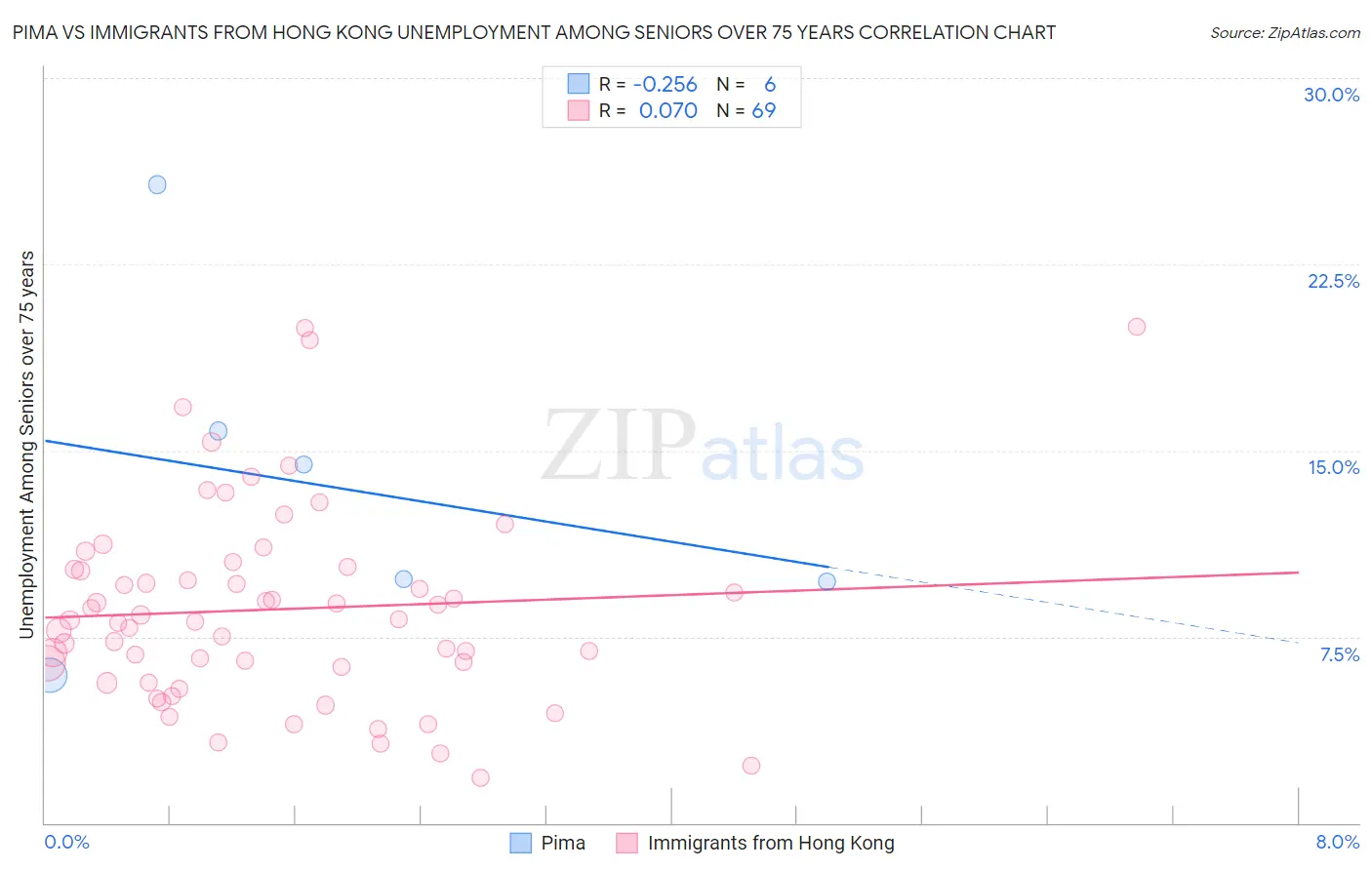 Pima vs Immigrants from Hong Kong Unemployment Among Seniors over 75 years