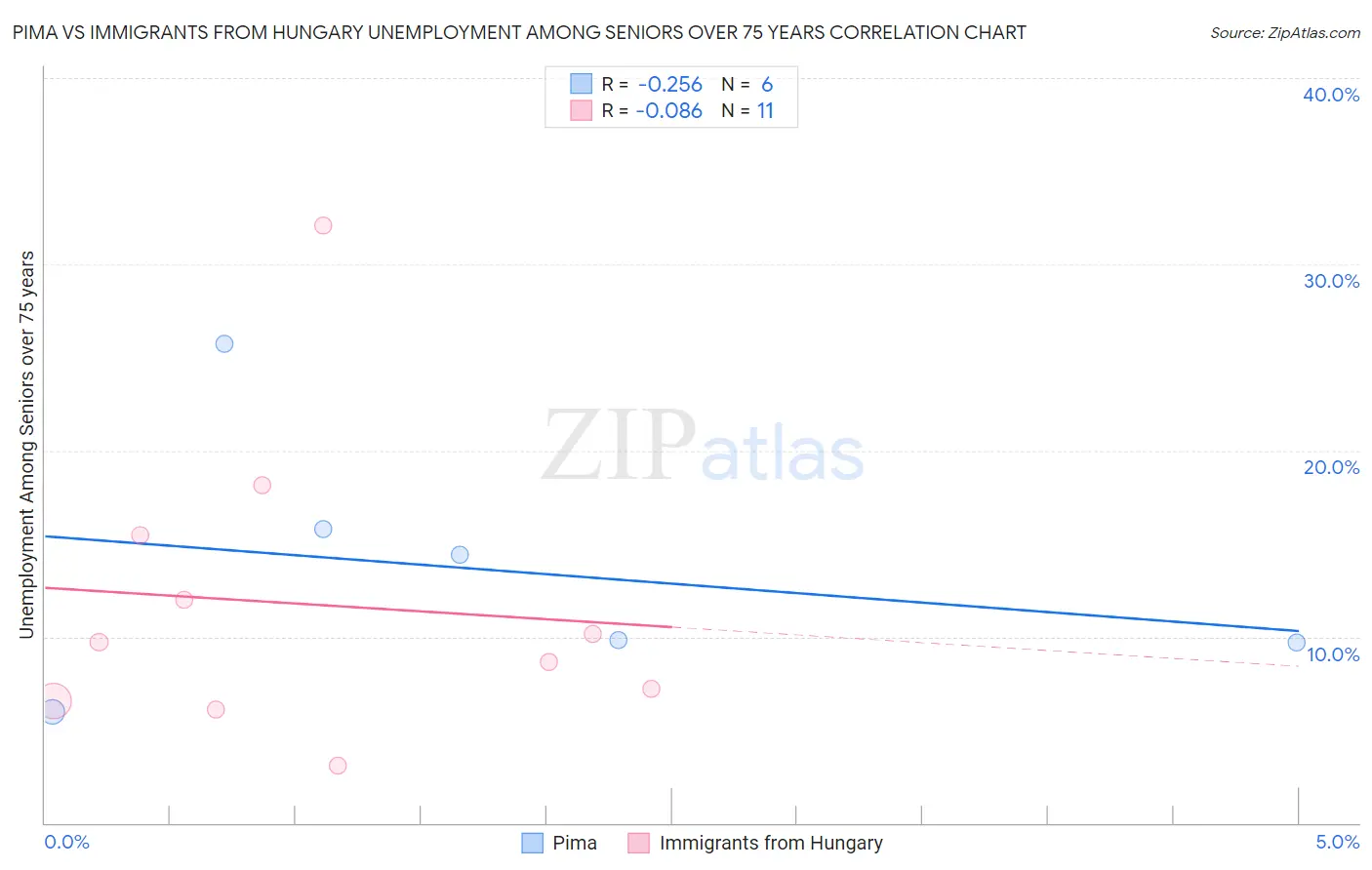 Pima vs Immigrants from Hungary Unemployment Among Seniors over 75 years