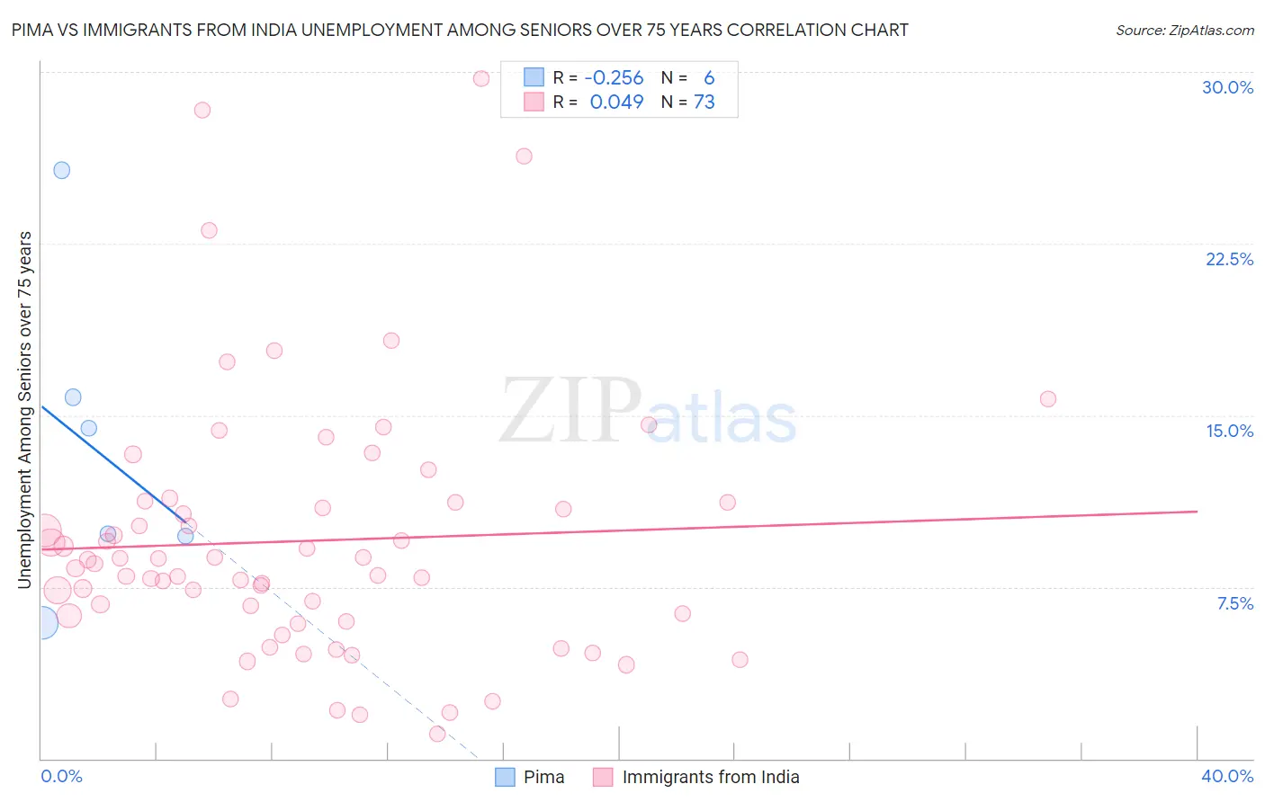 Pima vs Immigrants from India Unemployment Among Seniors over 75 years