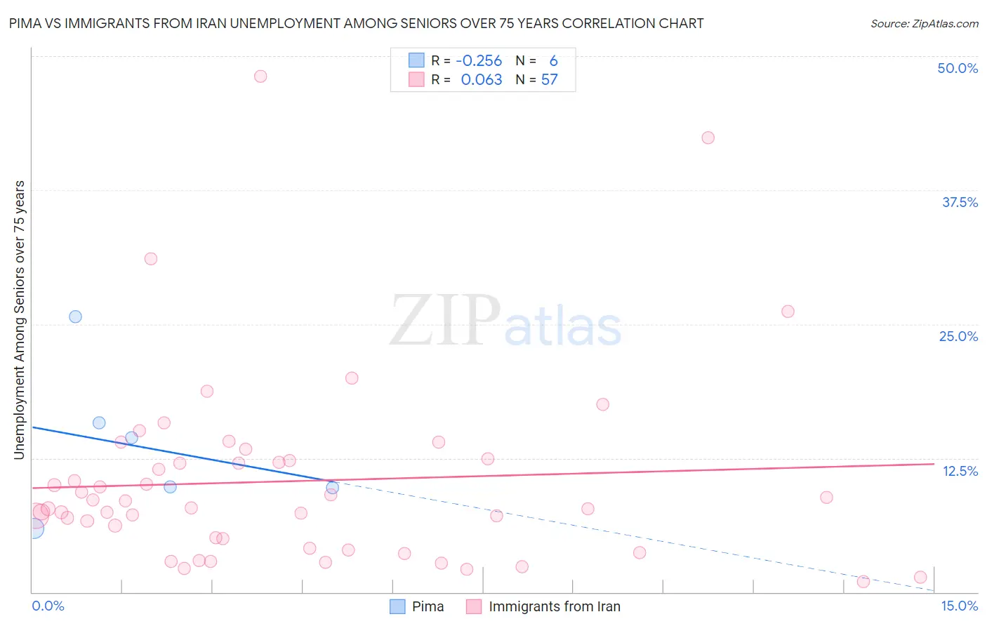 Pima vs Immigrants from Iran Unemployment Among Seniors over 75 years