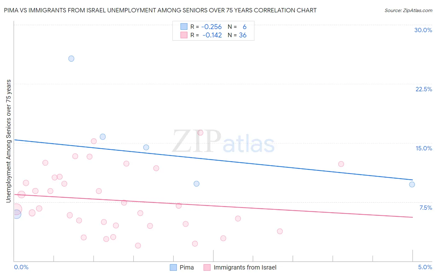 Pima vs Immigrants from Israel Unemployment Among Seniors over 75 years