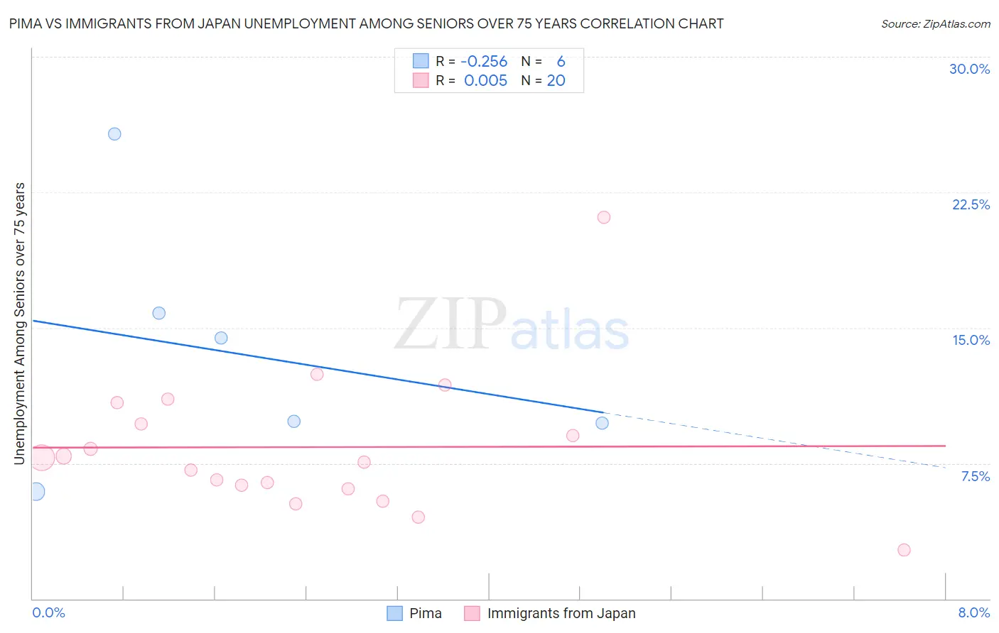 Pima vs Immigrants from Japan Unemployment Among Seniors over 75 years