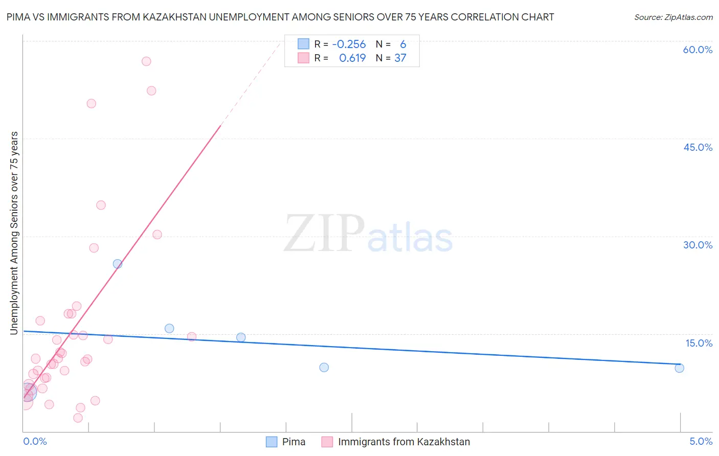 Pima vs Immigrants from Kazakhstan Unemployment Among Seniors over 75 years