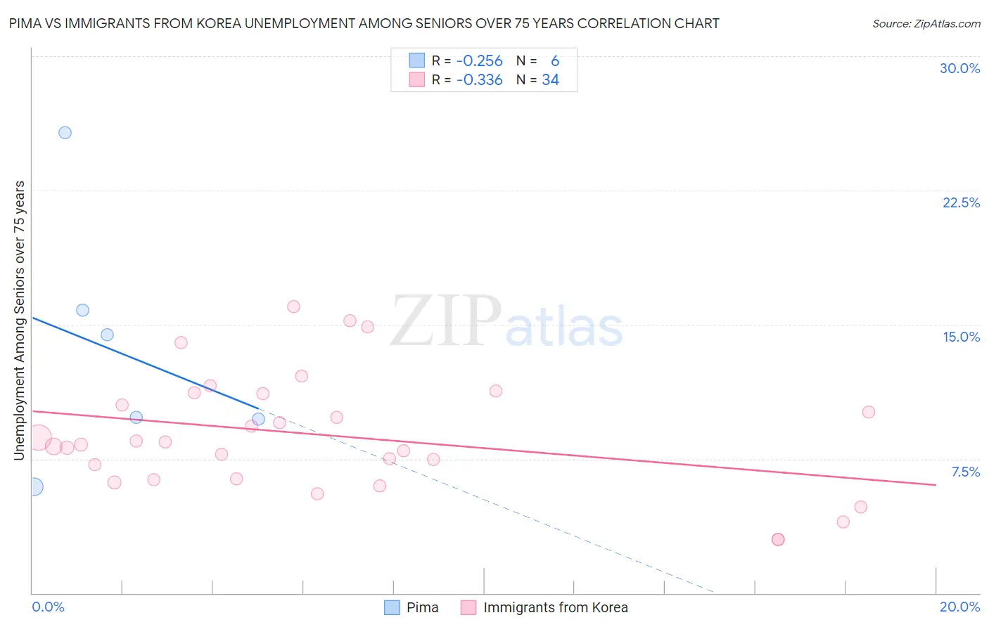 Pima vs Immigrants from Korea Unemployment Among Seniors over 75 years