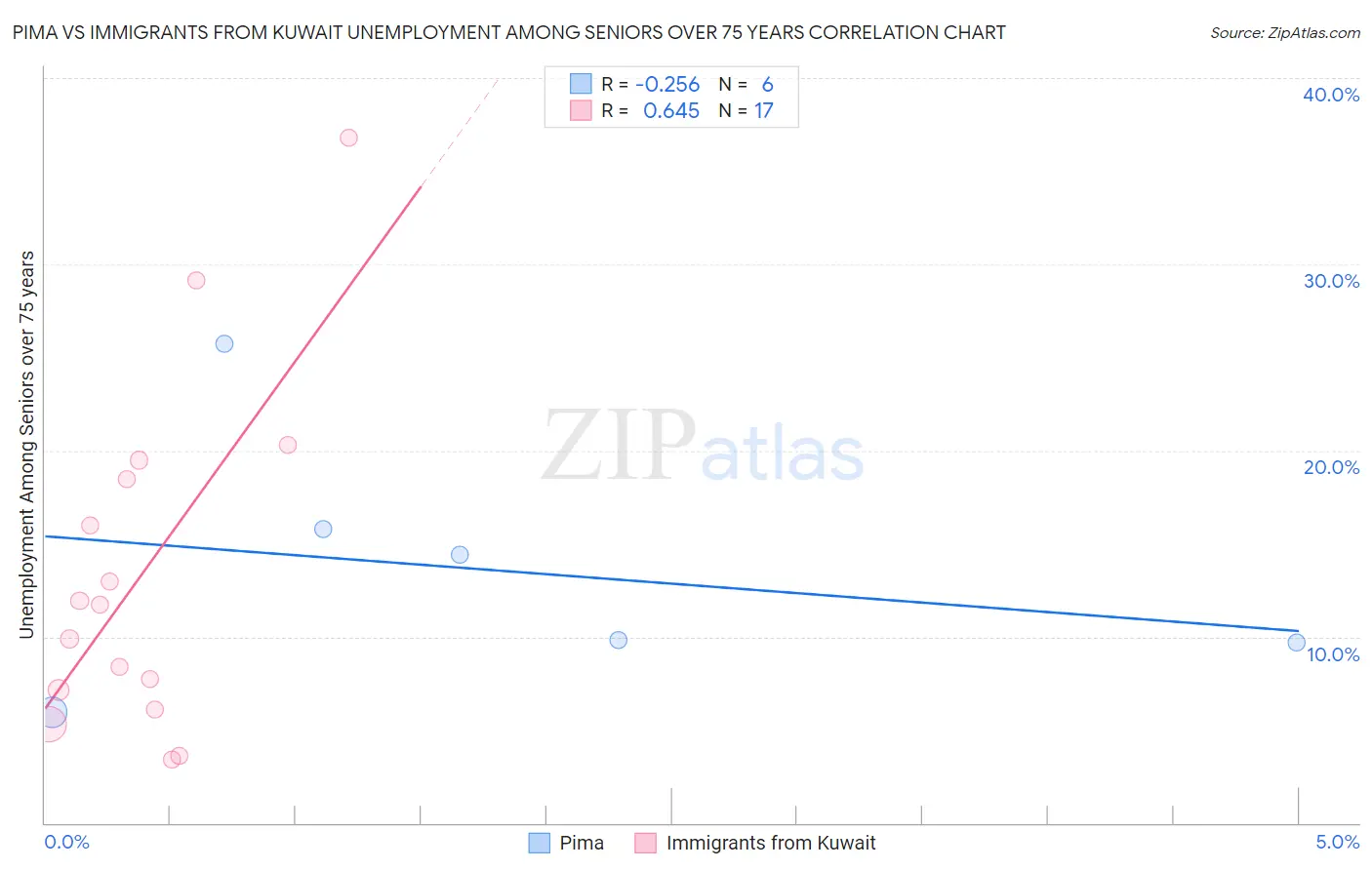 Pima vs Immigrants from Kuwait Unemployment Among Seniors over 75 years