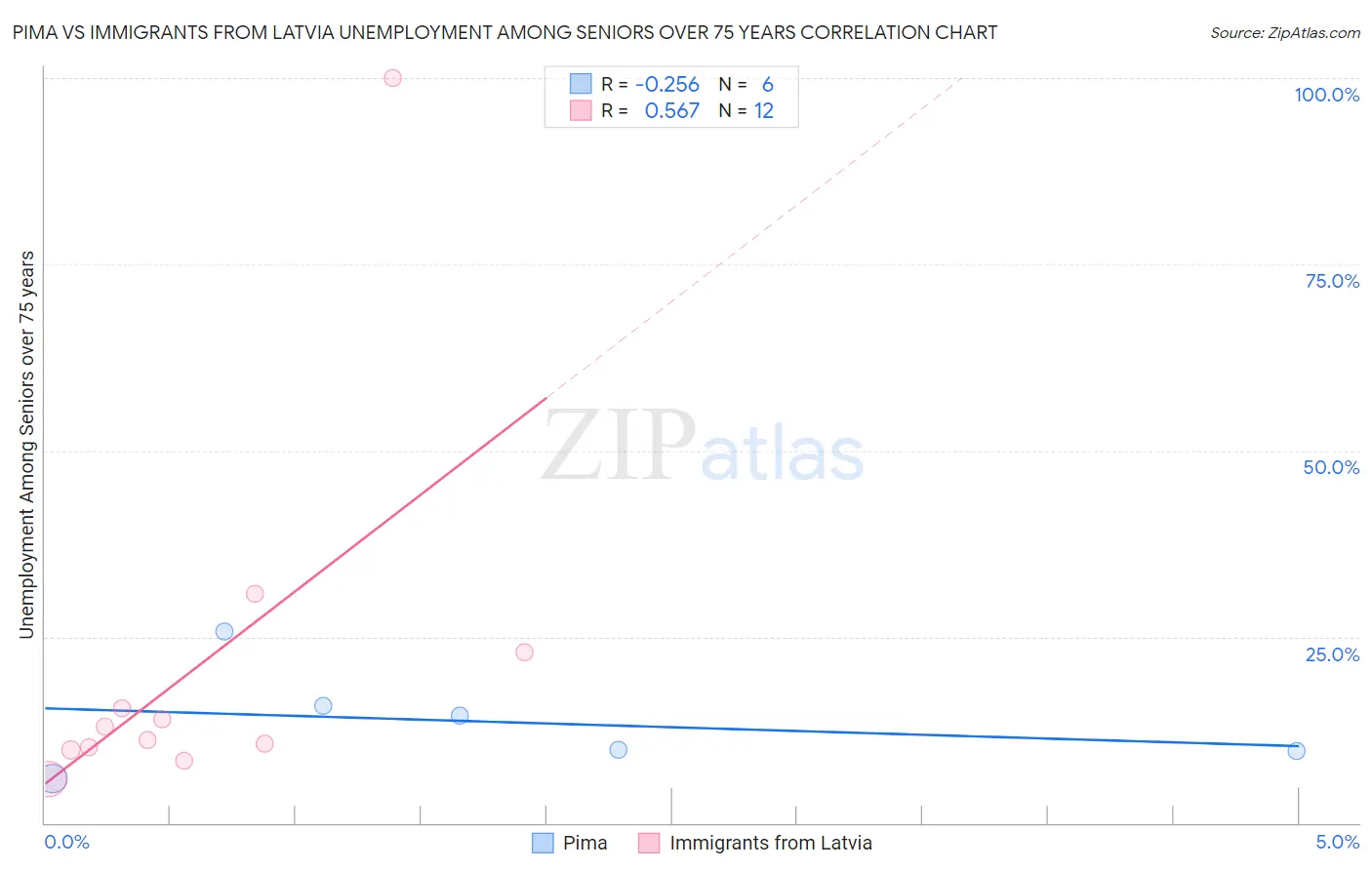 Pima vs Immigrants from Latvia Unemployment Among Seniors over 75 years