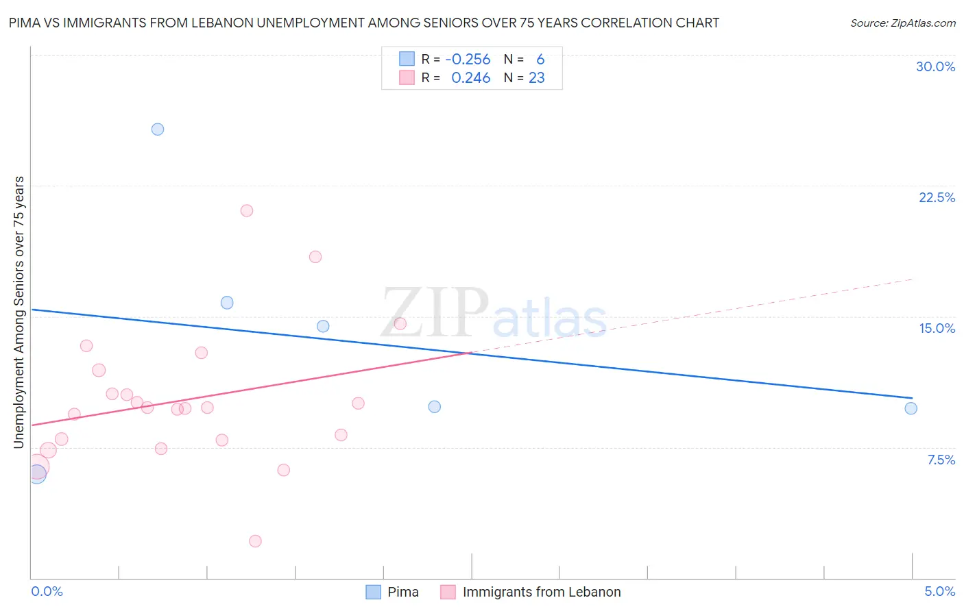 Pima vs Immigrants from Lebanon Unemployment Among Seniors over 75 years