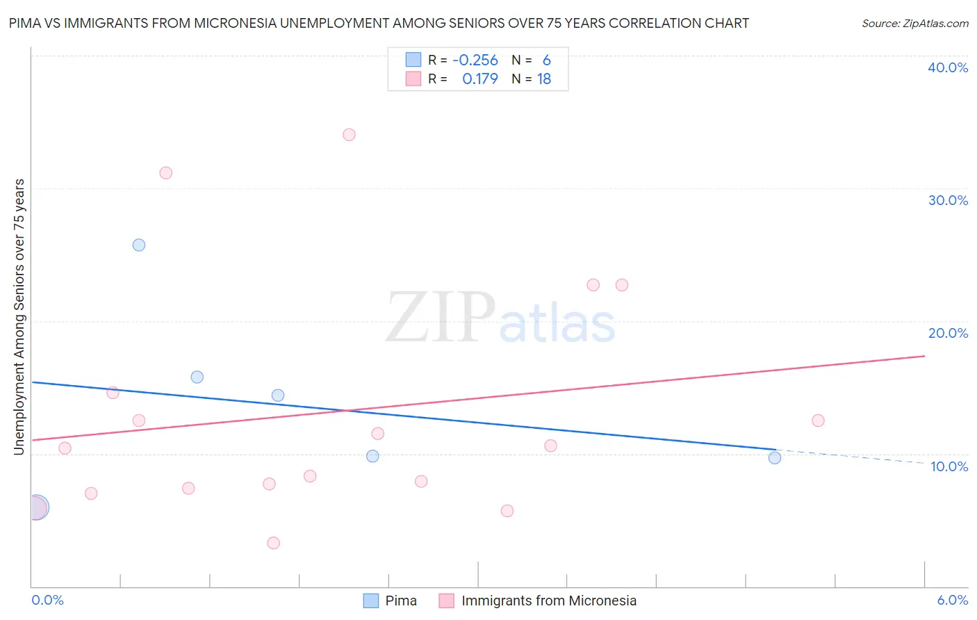 Pima vs Immigrants from Micronesia Unemployment Among Seniors over 75 years