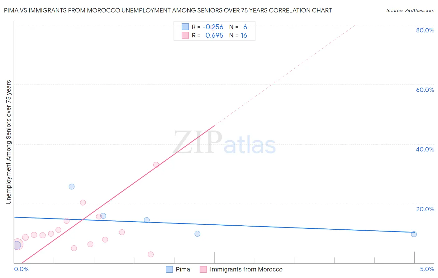 Pima vs Immigrants from Morocco Unemployment Among Seniors over 75 years