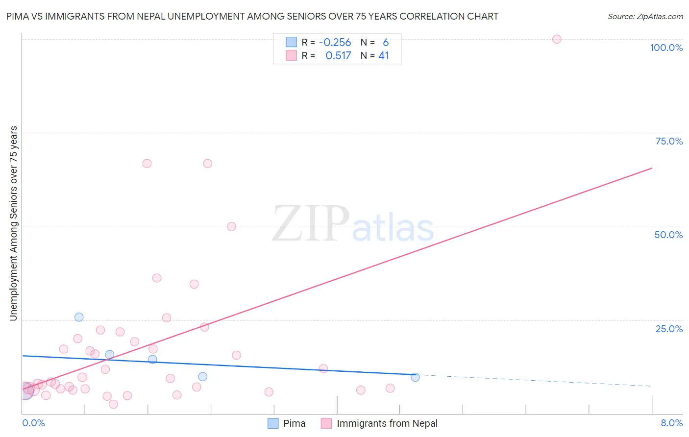Pima vs Immigrants from Nepal Unemployment Among Seniors over 75 years