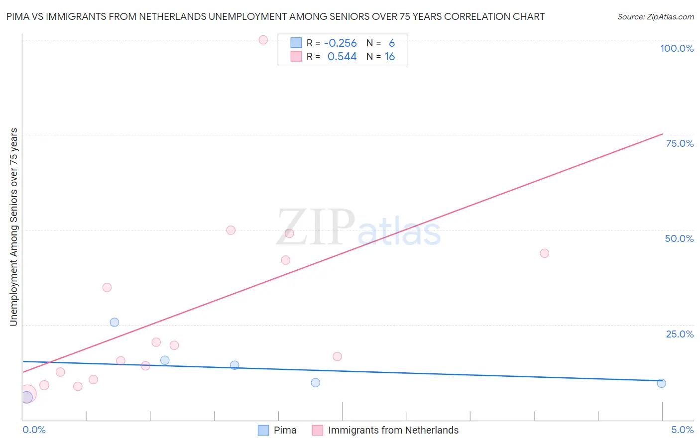 Pima vs Immigrants from Netherlands Unemployment Among Seniors over 75 years