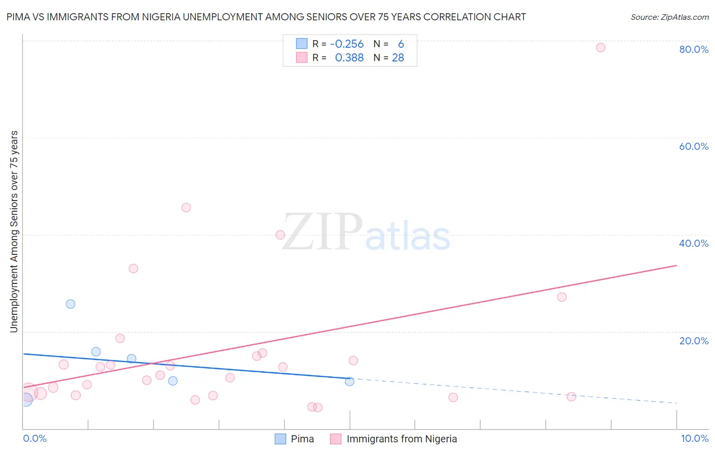 Pima vs Immigrants from Nigeria Unemployment Among Seniors over 75 years