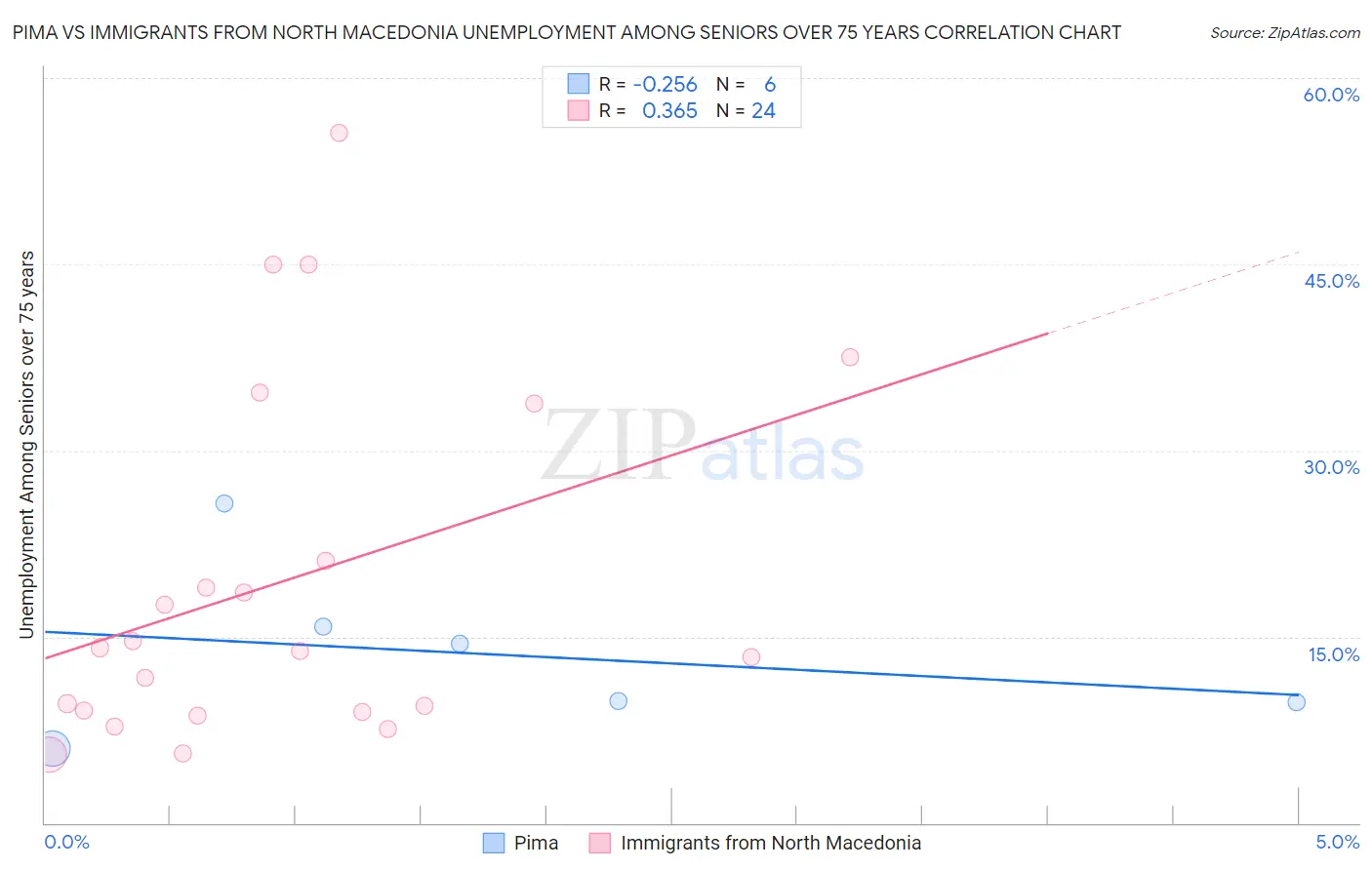 Pima vs Immigrants from North Macedonia Unemployment Among Seniors over 75 years