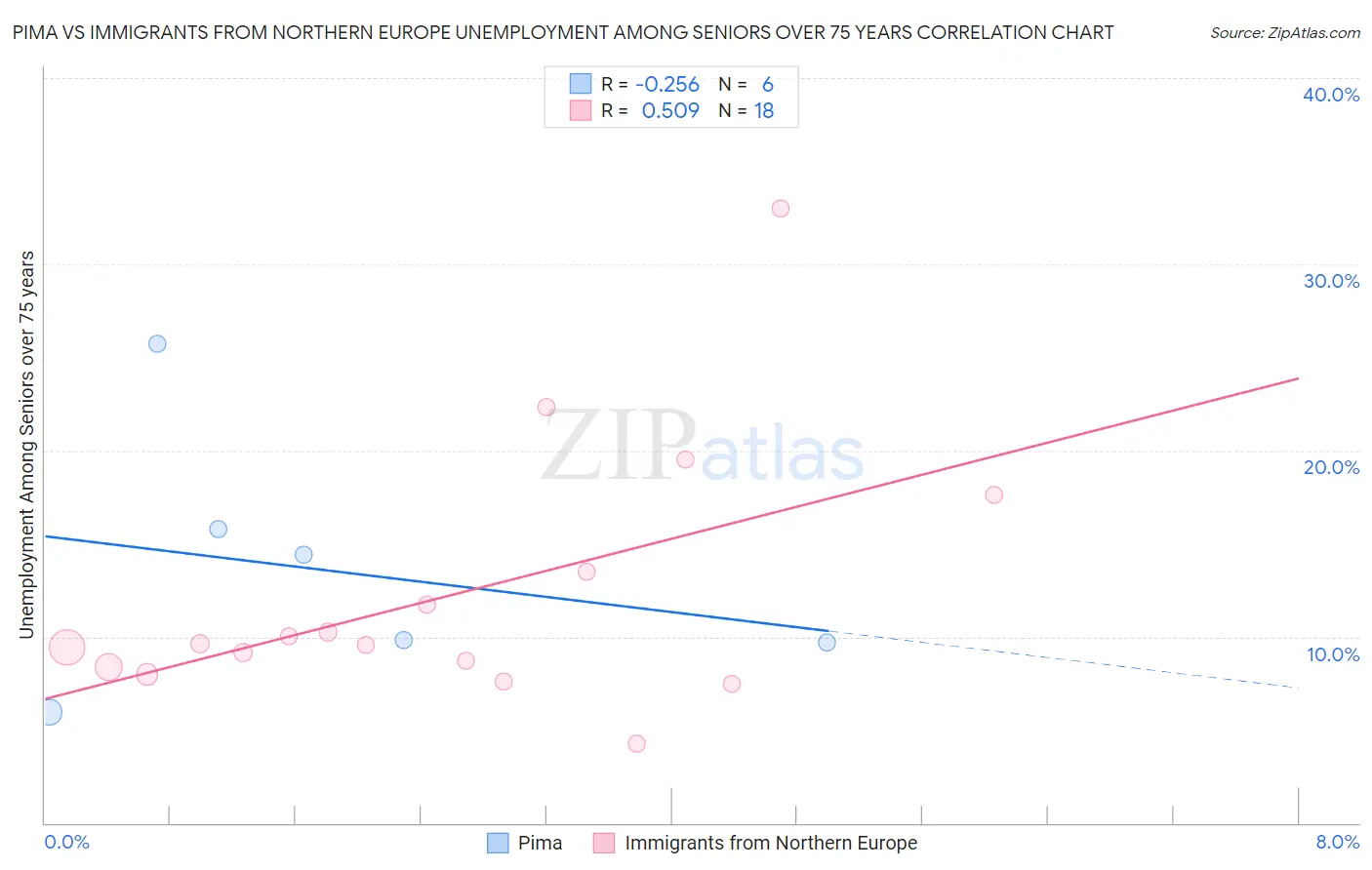 Pima vs Immigrants from Northern Europe Unemployment Among Seniors over 75 years