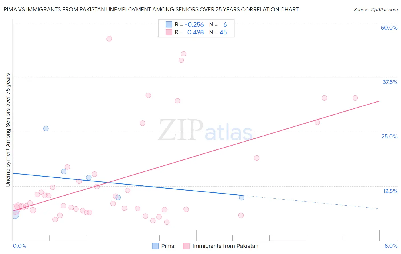 Pima vs Immigrants from Pakistan Unemployment Among Seniors over 75 years