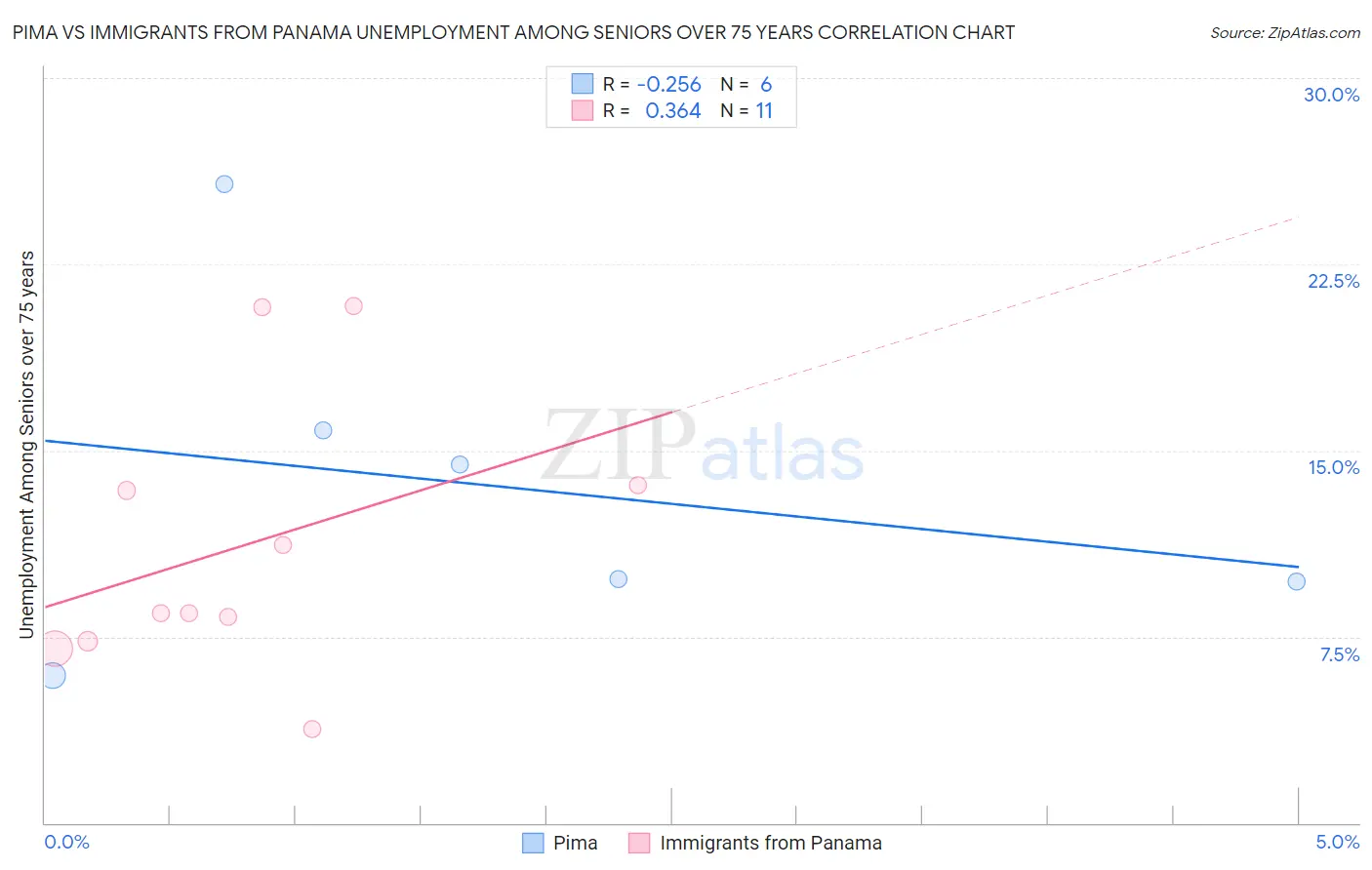 Pima vs Immigrants from Panama Unemployment Among Seniors over 75 years