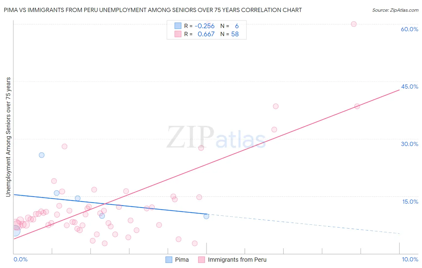 Pima vs Immigrants from Peru Unemployment Among Seniors over 75 years