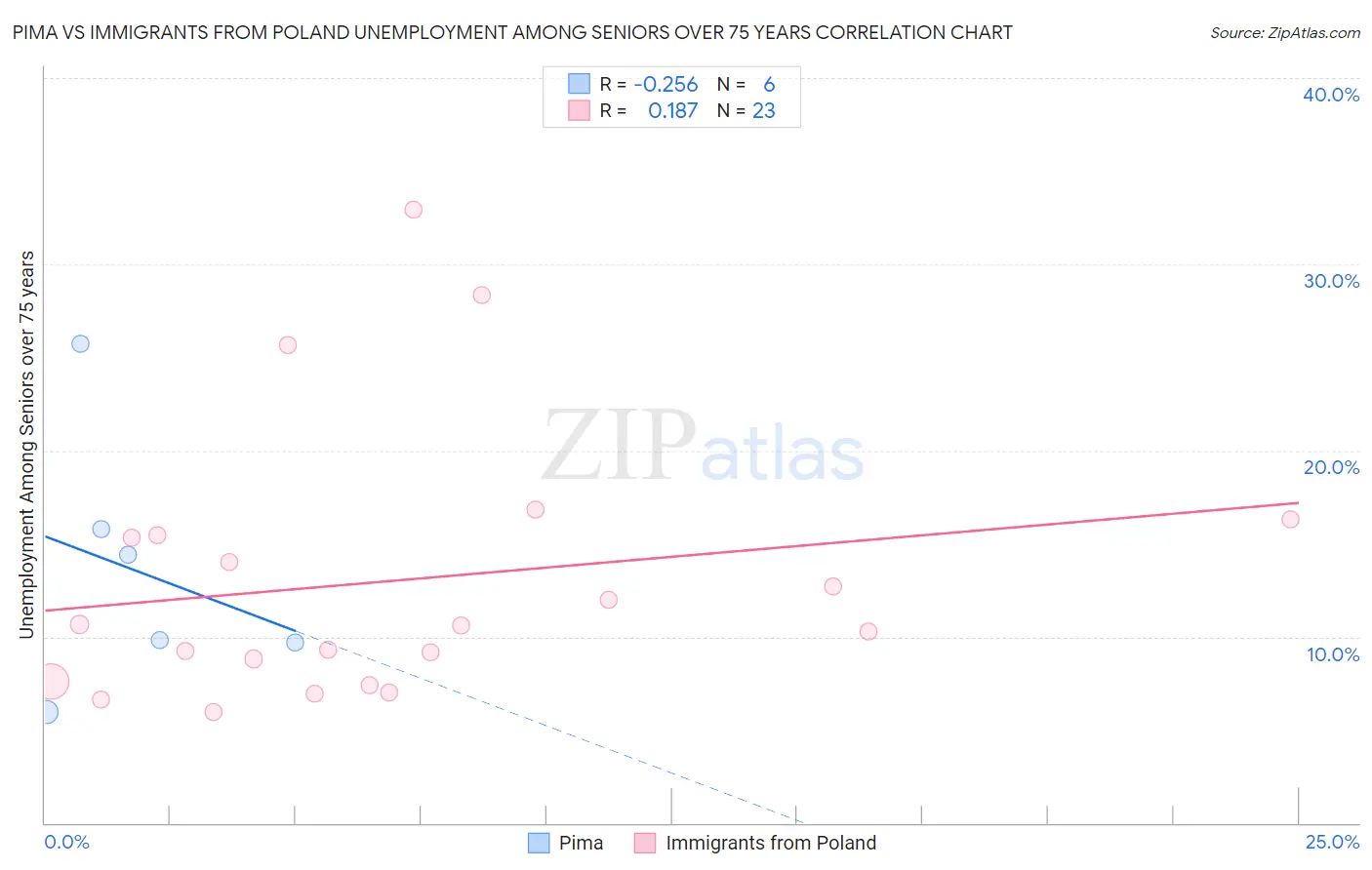 Pima vs Immigrants from Poland Unemployment Among Seniors over 75 years