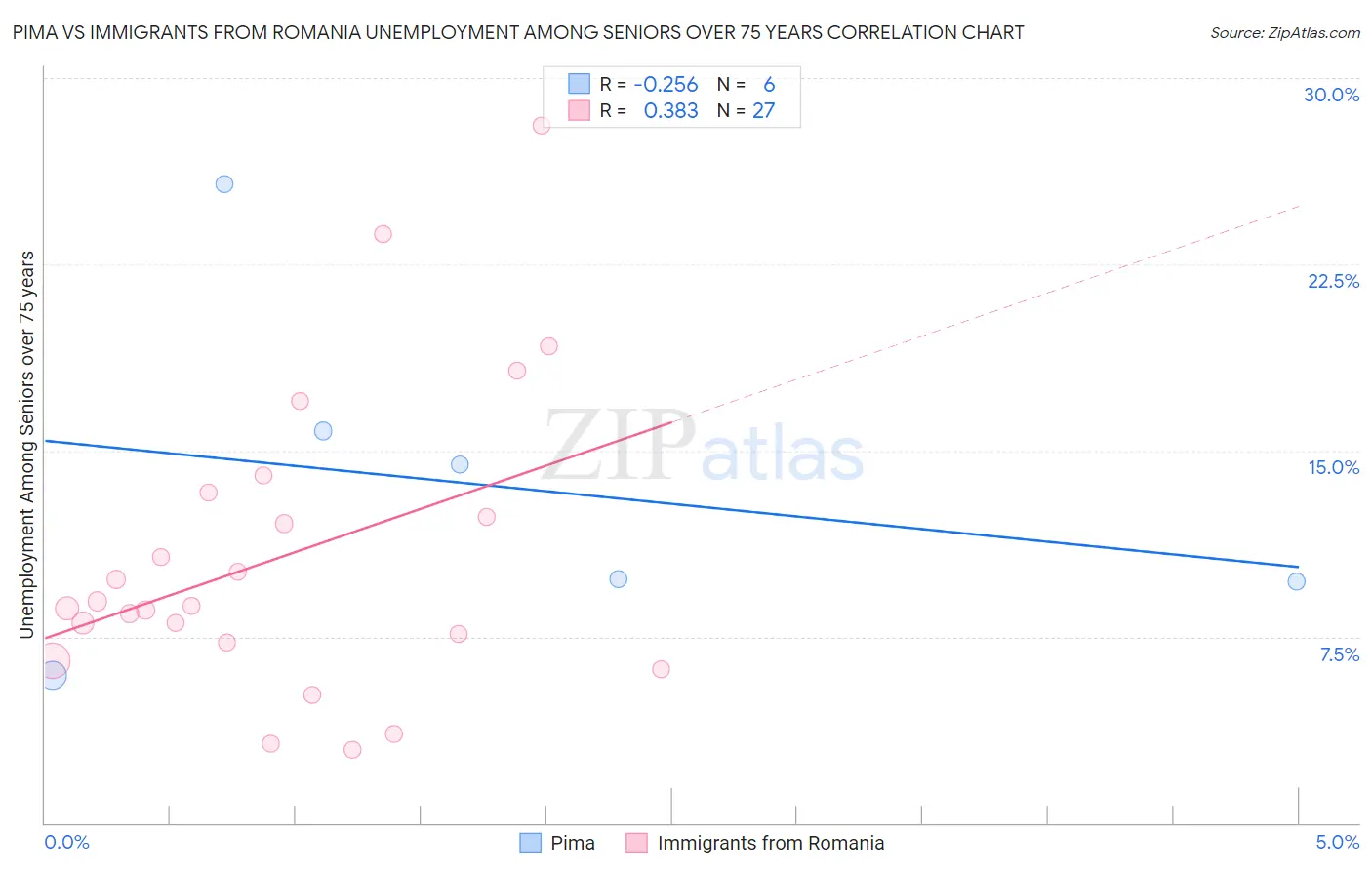 Pima vs Immigrants from Romania Unemployment Among Seniors over 75 years