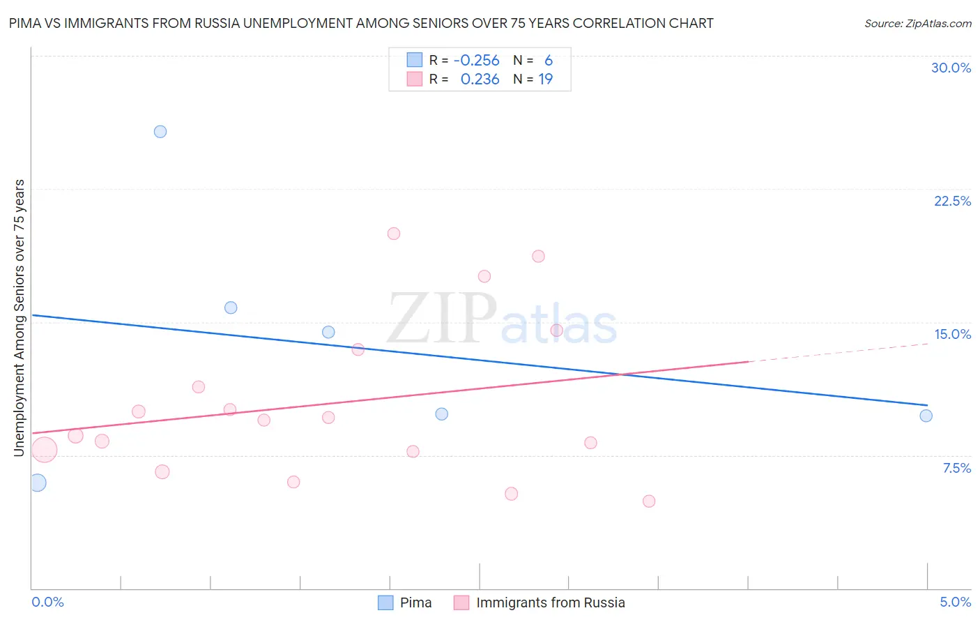 Pima vs Immigrants from Russia Unemployment Among Seniors over 75 years
