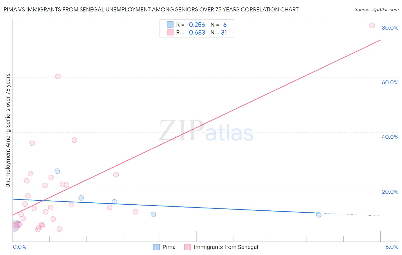 Pima vs Immigrants from Senegal Unemployment Among Seniors over 75 years