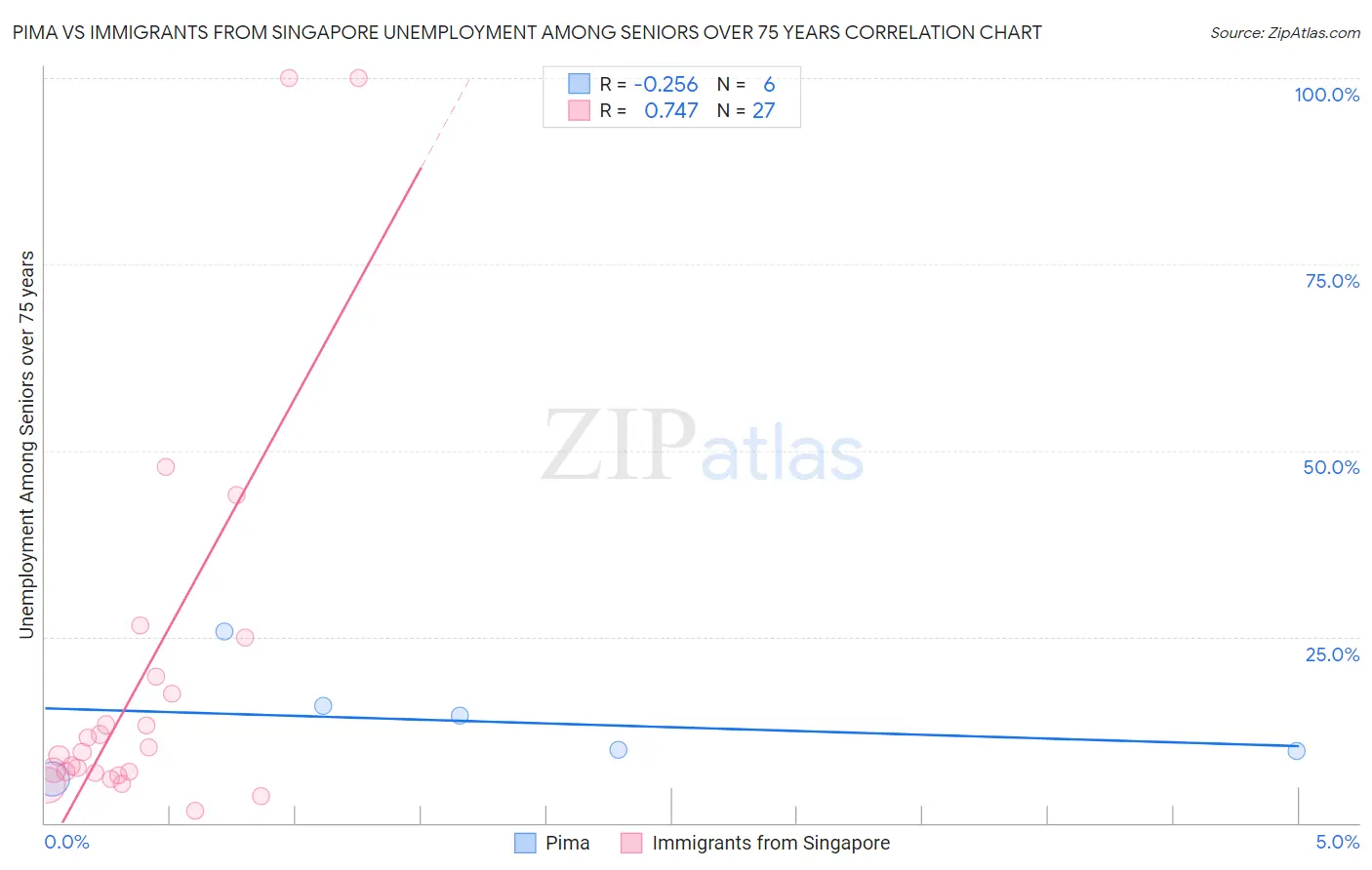 Pima vs Immigrants from Singapore Unemployment Among Seniors over 75 years