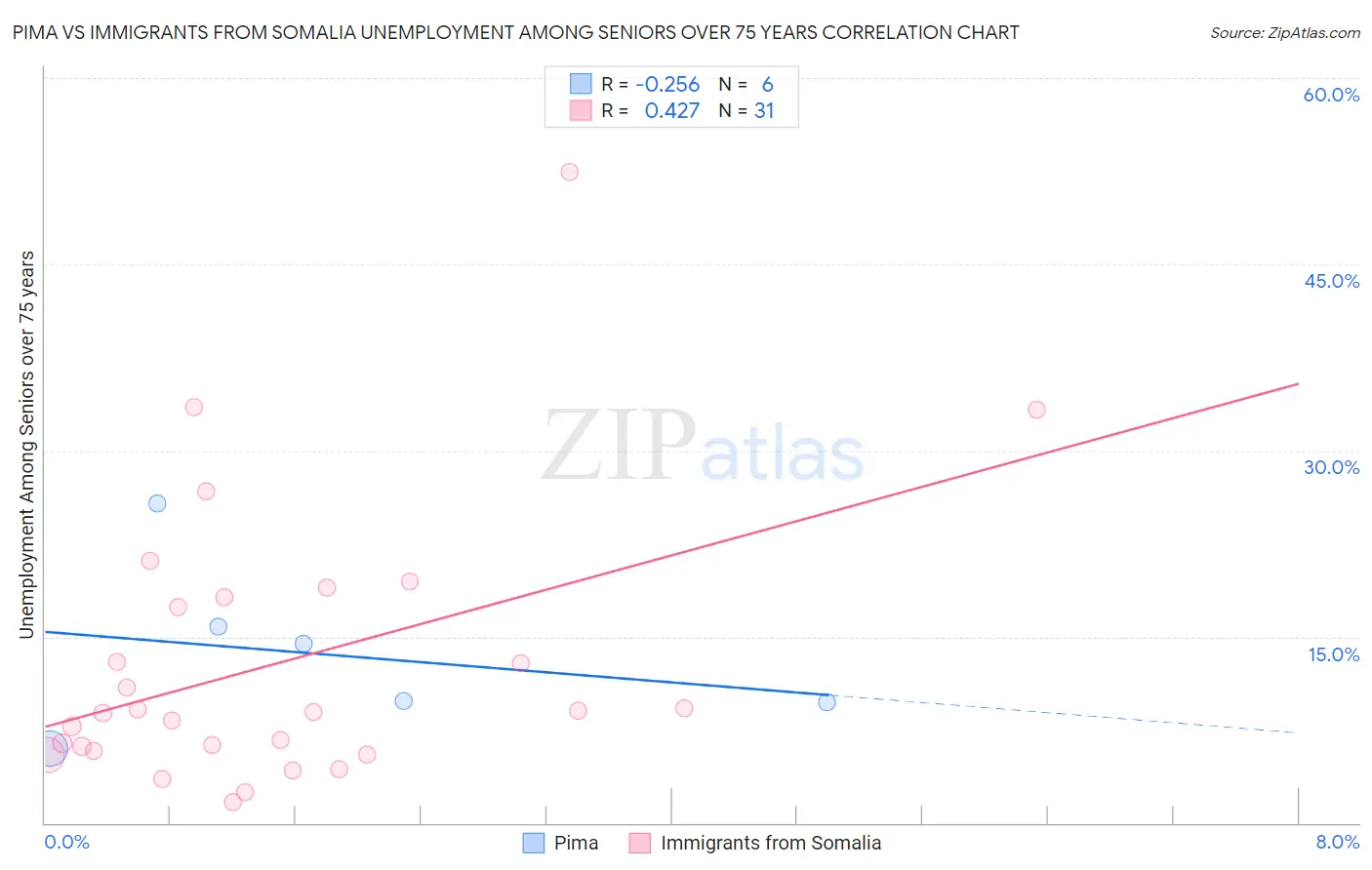 Pima vs Immigrants from Somalia Unemployment Among Seniors over 75 years