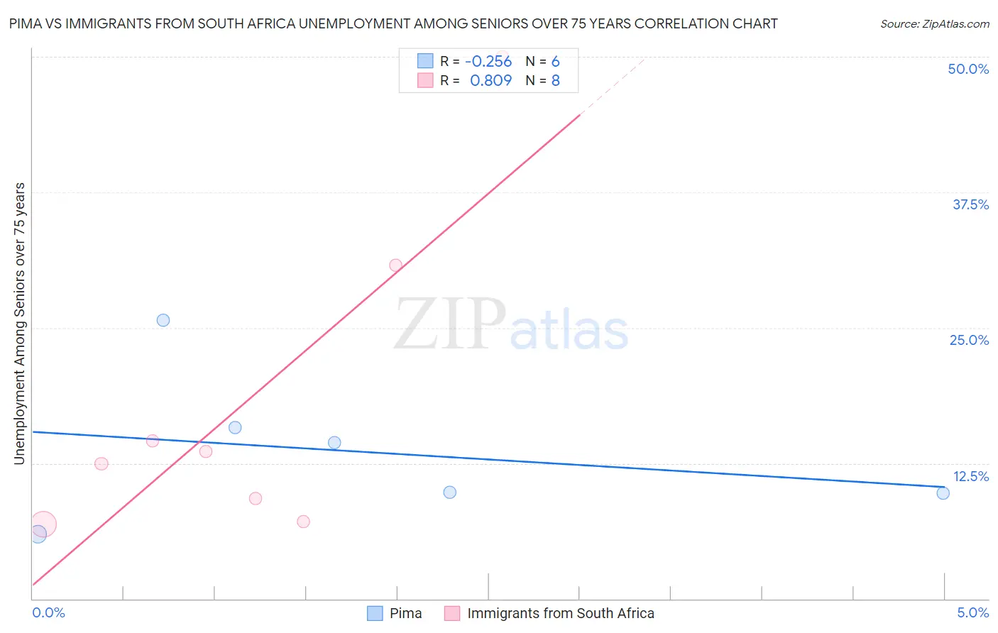 Pima vs Immigrants from South Africa Unemployment Among Seniors over 75 years