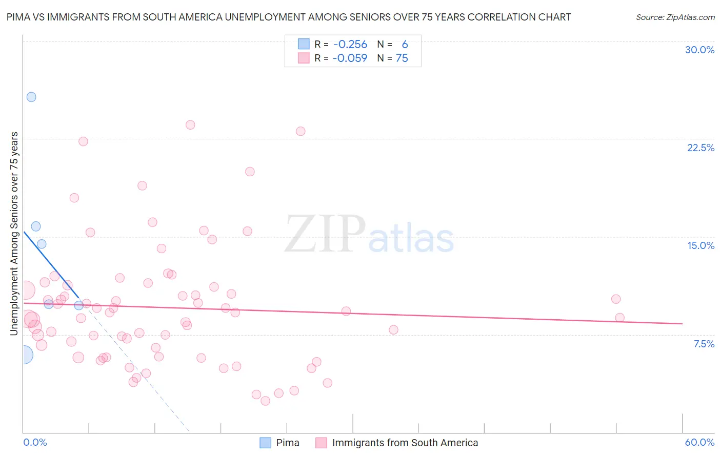 Pima vs Immigrants from South America Unemployment Among Seniors over 75 years