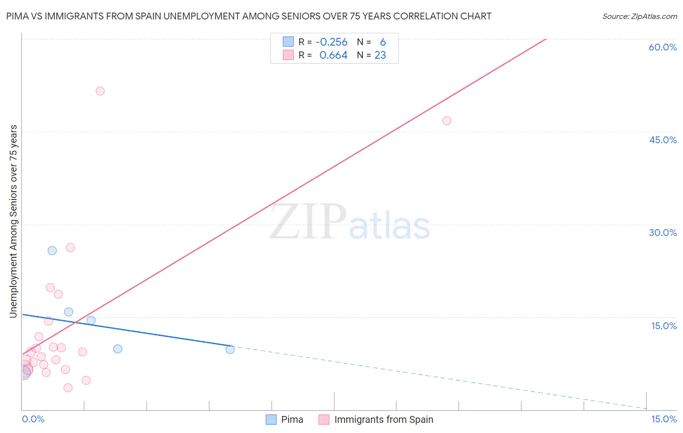 Pima vs Immigrants from Spain Unemployment Among Seniors over 75 years