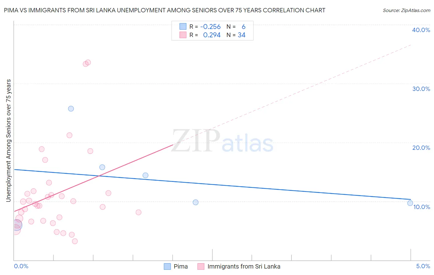 Pima vs Immigrants from Sri Lanka Unemployment Among Seniors over 75 years