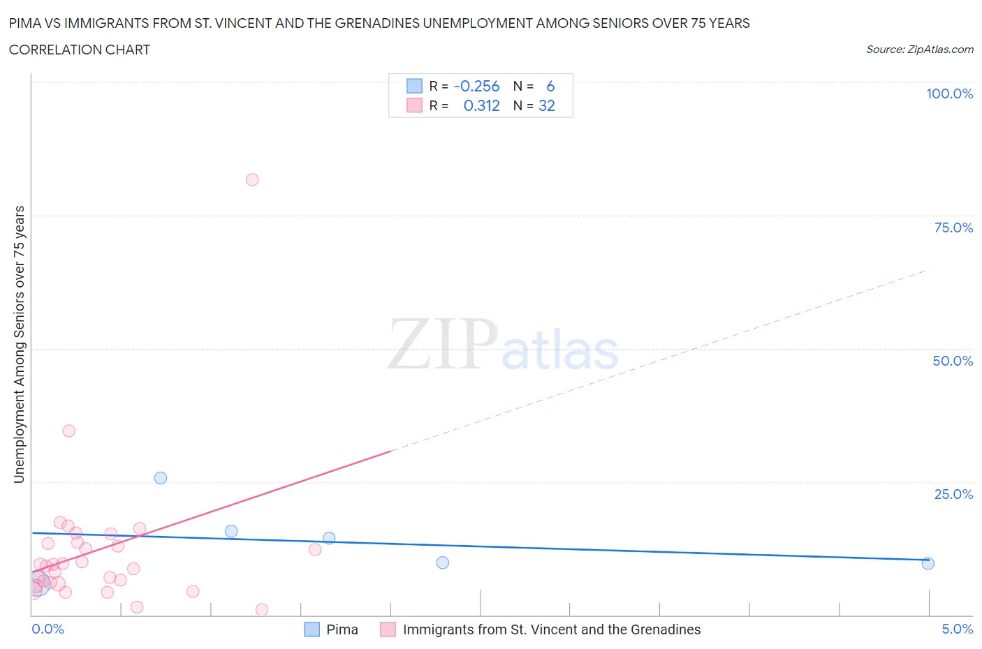 Pima vs Immigrants from St. Vincent and the Grenadines Unemployment Among Seniors over 75 years
