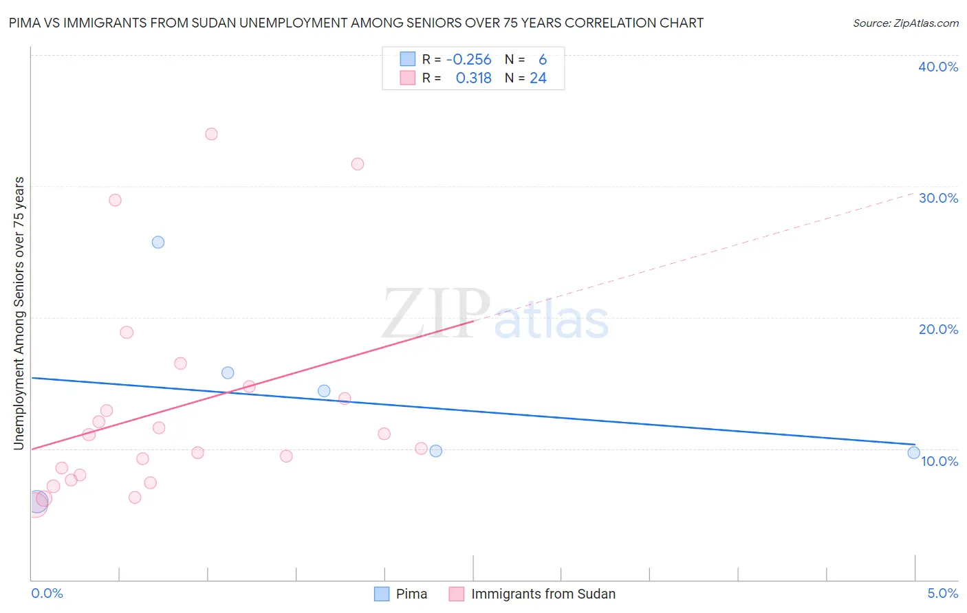 Pima vs Immigrants from Sudan Unemployment Among Seniors over 75 years