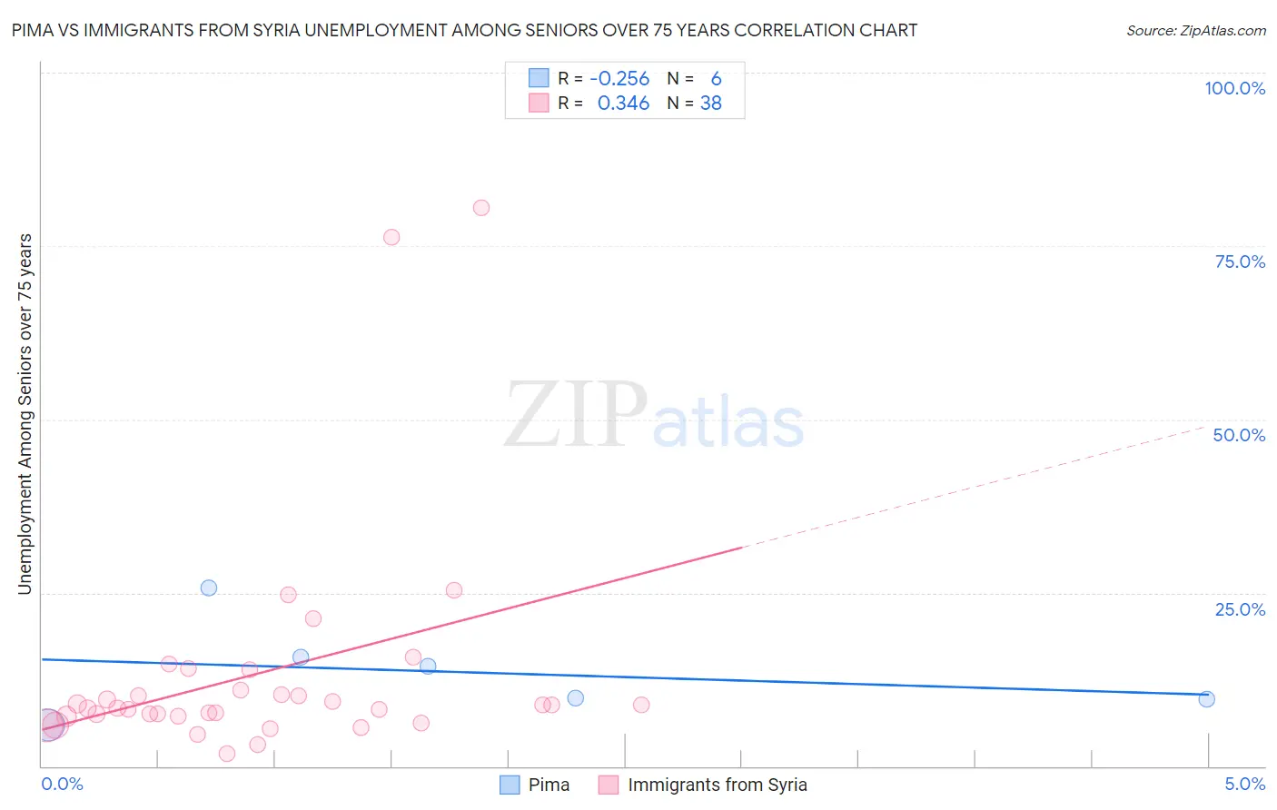 Pima vs Immigrants from Syria Unemployment Among Seniors over 75 years