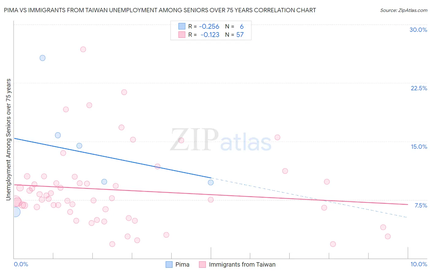 Pima vs Immigrants from Taiwan Unemployment Among Seniors over 75 years