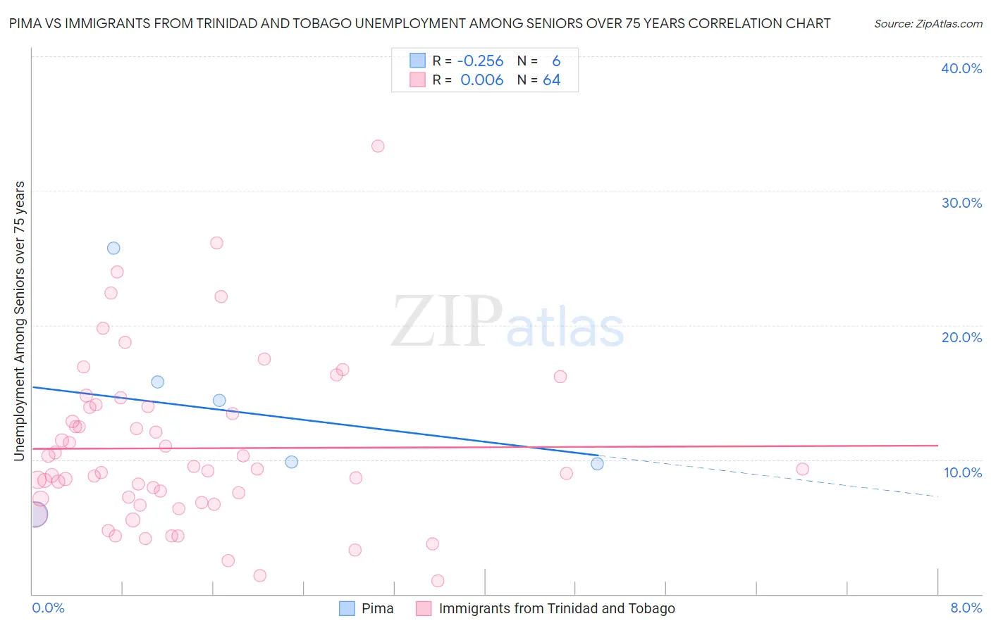 Pima vs Immigrants from Trinidad and Tobago Unemployment Among Seniors over 75 years