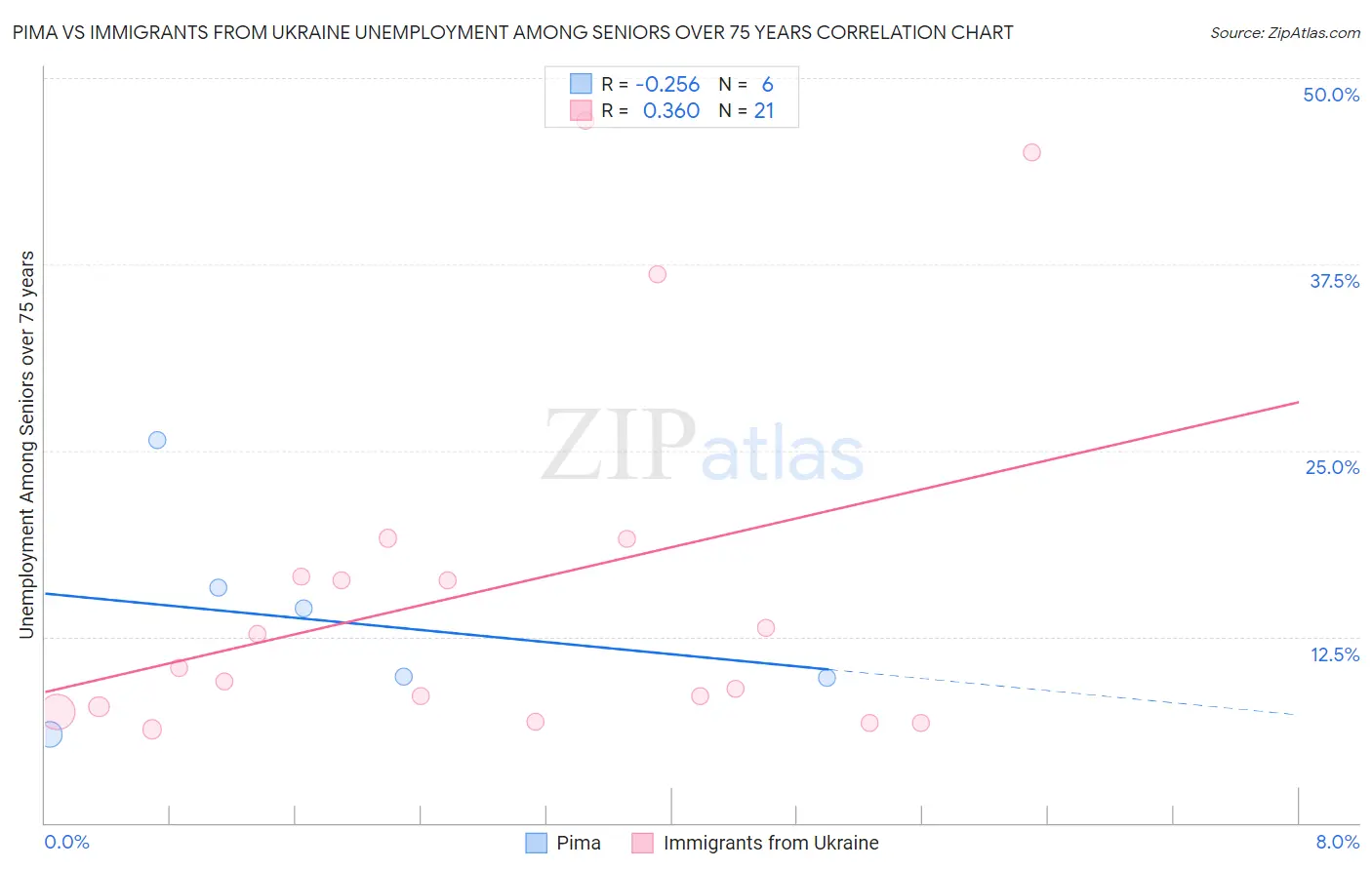 Pima vs Immigrants from Ukraine Unemployment Among Seniors over 75 years