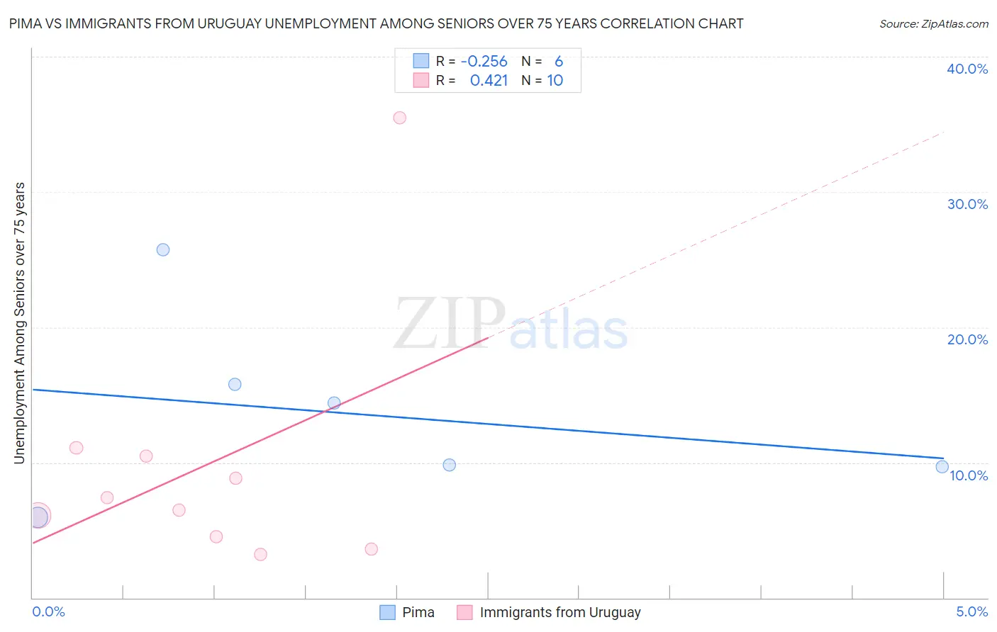 Pima vs Immigrants from Uruguay Unemployment Among Seniors over 75 years