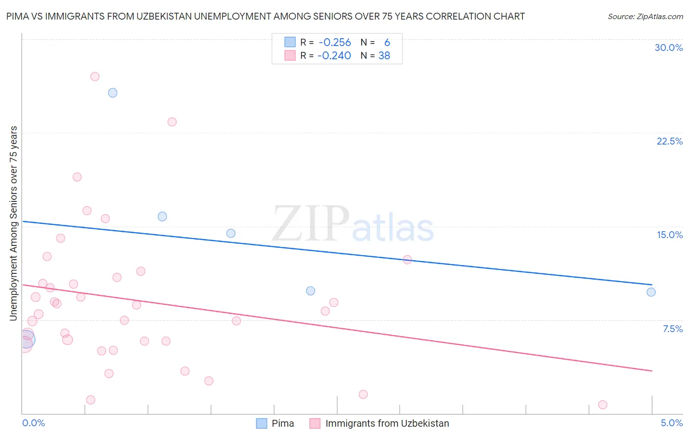 Pima vs Immigrants from Uzbekistan Unemployment Among Seniors over 75 years