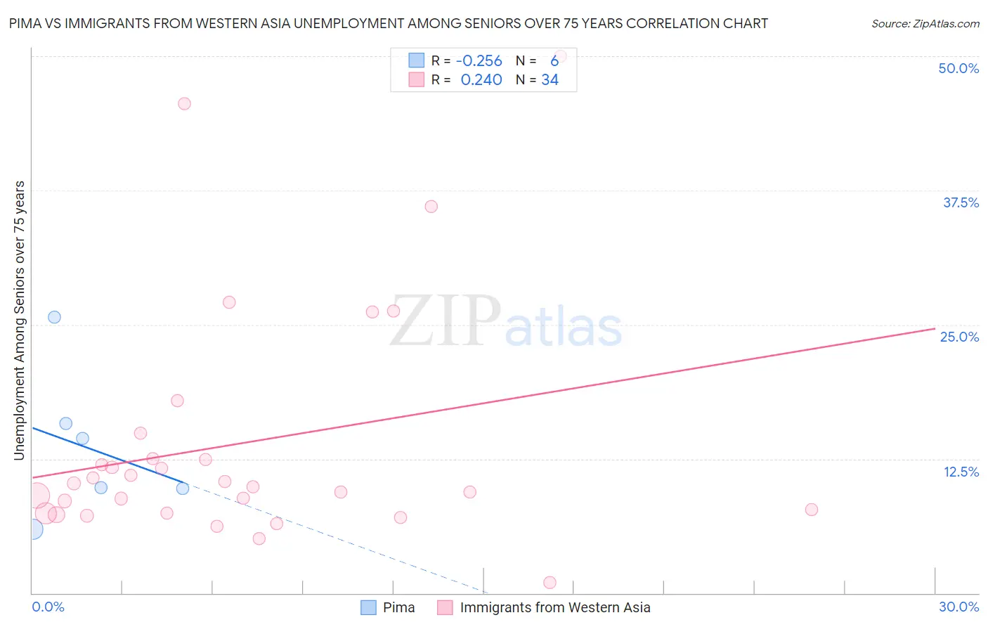 Pima vs Immigrants from Western Asia Unemployment Among Seniors over 75 years