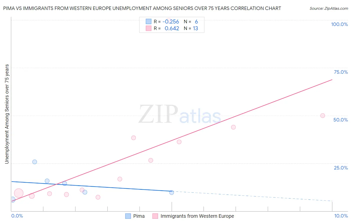 Pima vs Immigrants from Western Europe Unemployment Among Seniors over 75 years