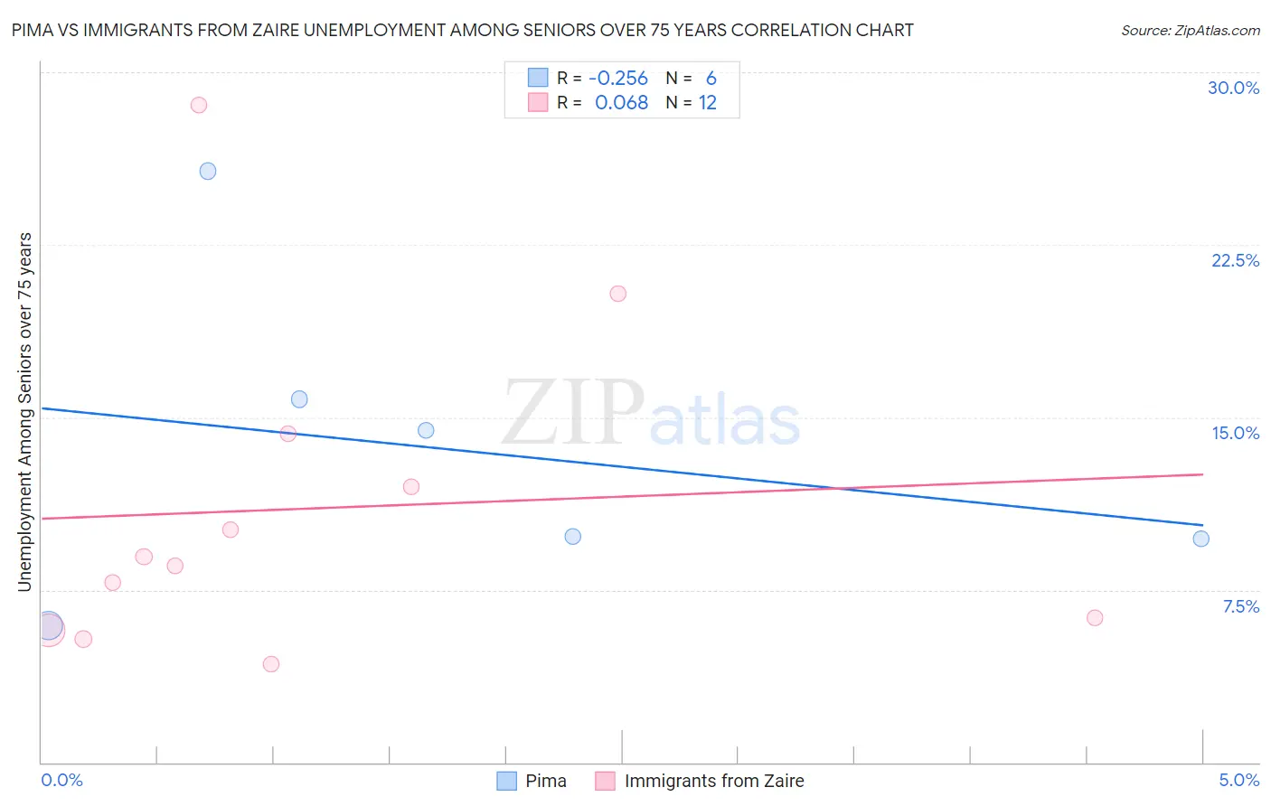 Pima vs Immigrants from Zaire Unemployment Among Seniors over 75 years