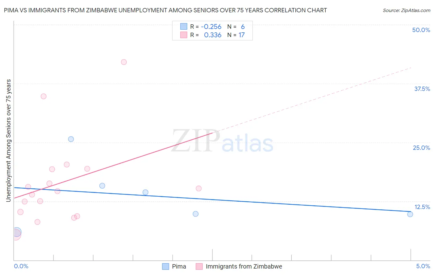 Pima vs Immigrants from Zimbabwe Unemployment Among Seniors over 75 years