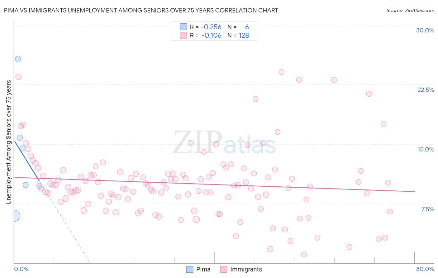 Pima vs Immigrants Unemployment Among Seniors over 75 years