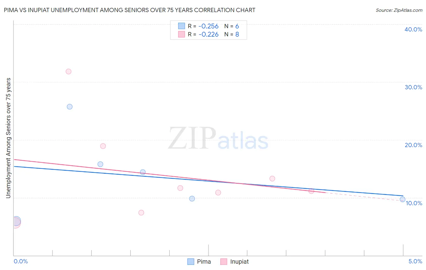 Pima vs Inupiat Unemployment Among Seniors over 75 years