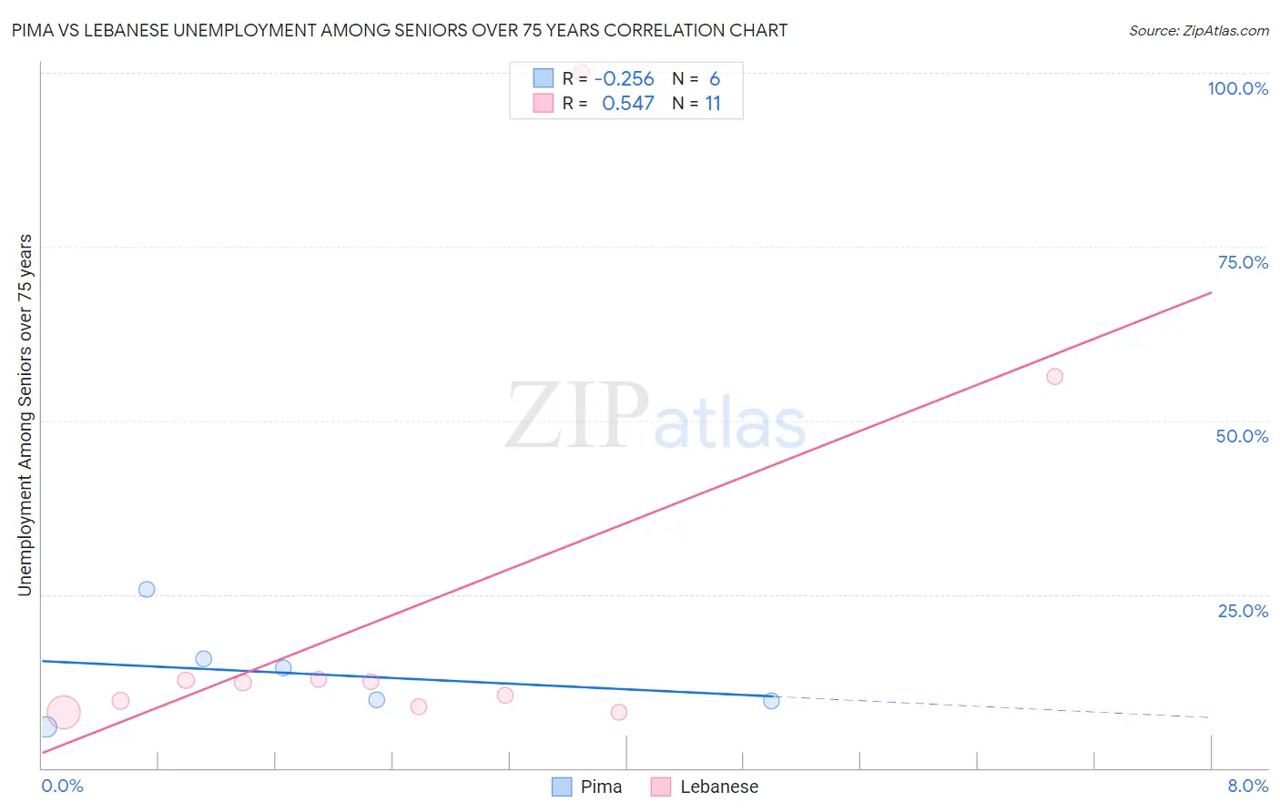 Pima vs Lebanese Unemployment Among Seniors over 75 years