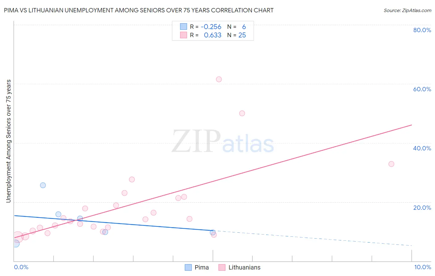 Pima vs Lithuanian Unemployment Among Seniors over 75 years