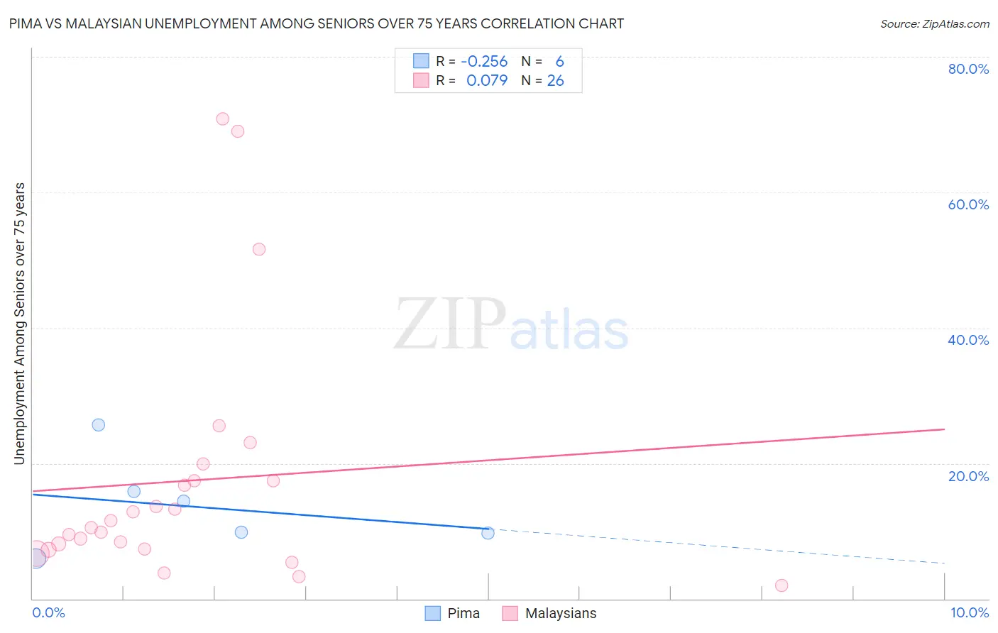 Pima vs Malaysian Unemployment Among Seniors over 75 years